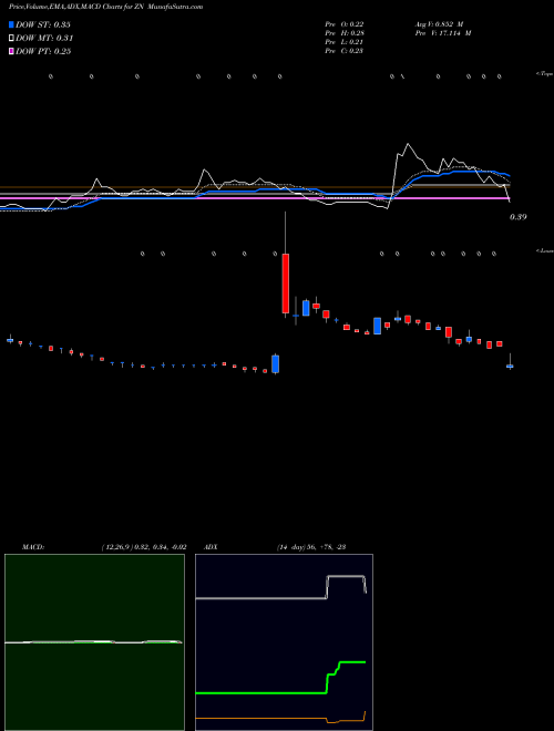 Munafa Zion Oil & Gas Inc (ZN) stock tips, volume analysis, indicator analysis [intraday, positional] for today and tomorrow