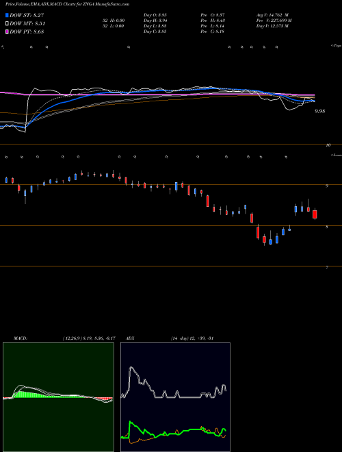 MACD charts various settings share ZNGA Zynga Inc. NASDAQ Stock exchange 