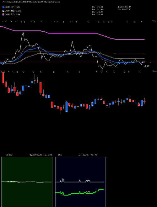 MACD charts various settings share ZNTL Zentalis Pharmaceuticals Inc NASDAQ Stock exchange 