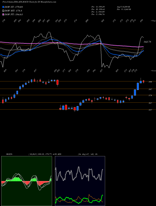 Munafa Zscaler, Inc. (ZS) stock tips, volume analysis, indicator analysis [intraday, positional] for today and tomorrow