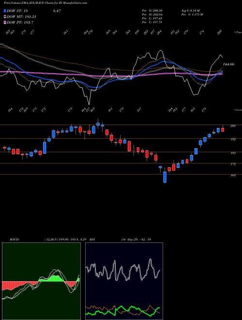 MACD charts various settings share ZS Zscaler, Inc. NASDAQ Stock exchange 