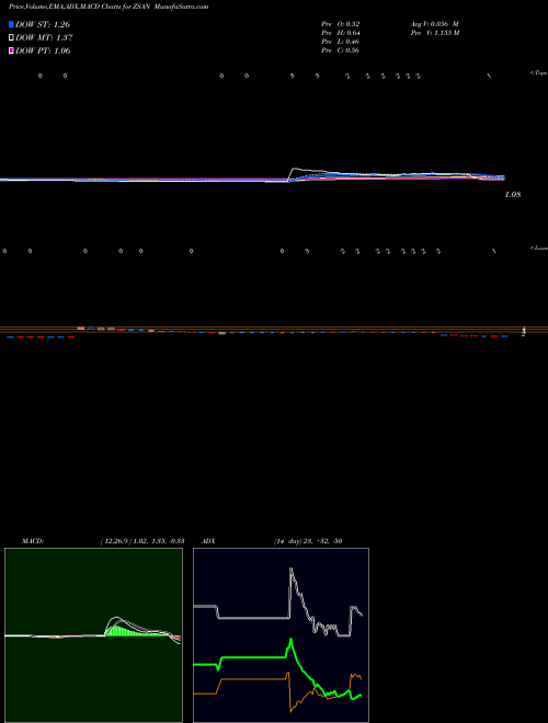 MACD charts various settings share ZSAN Zosano Pharma Corporation NASDAQ Stock exchange 