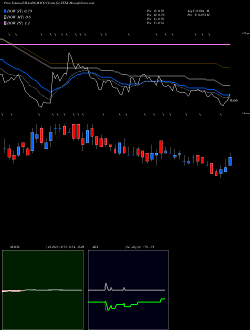 Munafa  (ZTEK) stock tips, volume analysis, indicator analysis [intraday, positional] for today and tomorrow