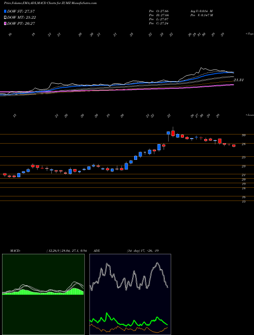 Munafa Zumiez Inc. (ZUMZ) stock tips, volume analysis, indicator analysis [intraday, positional] for today and tomorrow