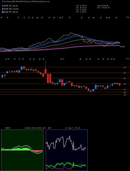 Munafa Zumiez Inc. (ZUMZ) stock tips, volume analysis, indicator analysis [intraday, positional] for today and tomorrow