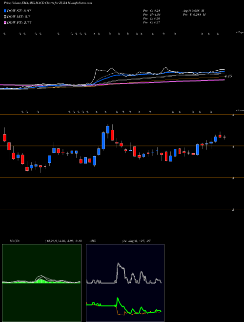 Munafa  (ZURA) stock tips, volume analysis, indicator analysis [intraday, positional] for today and tomorrow