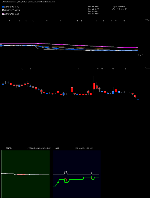 Munafa Zovio Inc (ZVO) stock tips, volume analysis, indicator analysis [intraday, positional] for today and tomorrow