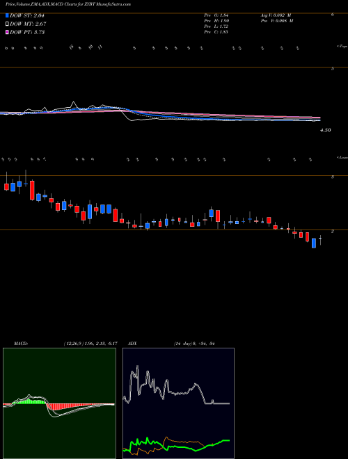 Munafa  (ZYBT) stock tips, volume analysis, indicator analysis [intraday, positional] for today and tomorrow