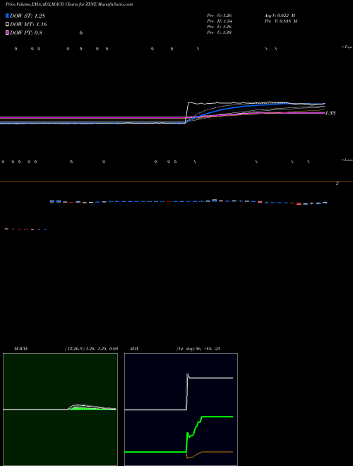Munafa Zynerba Pharmaceuticals, Inc. (ZYNE) stock tips, volume analysis, indicator analysis [intraday, positional] for today and tomorrow