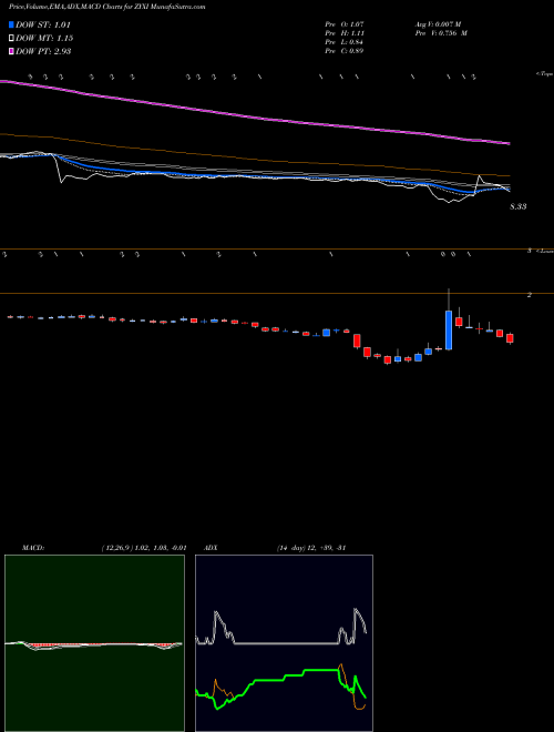 MACD charts various settings share ZYXI Zynex, Inc. NASDAQ Stock exchange 