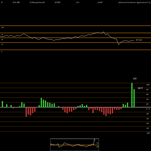 RSI & MRSI charts Advanced Accelerator Applications S.A. AAAP share NASDAQ Stock Exchange 