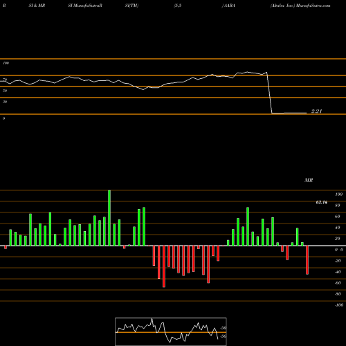 RSI & MRSI charts Altaba Inc. AABA share NASDAQ Stock Exchange 