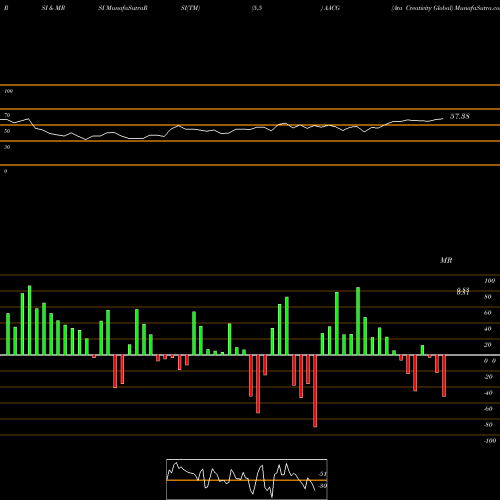 RSI & MRSI charts Ata Creativity Global AACG share NASDAQ Stock Exchange 
