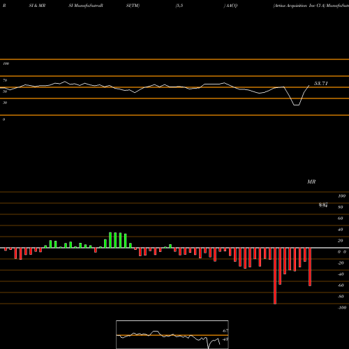 RSI & MRSI charts Artius Acquisition Inc Cl A AACQ share NASDAQ Stock Exchange 