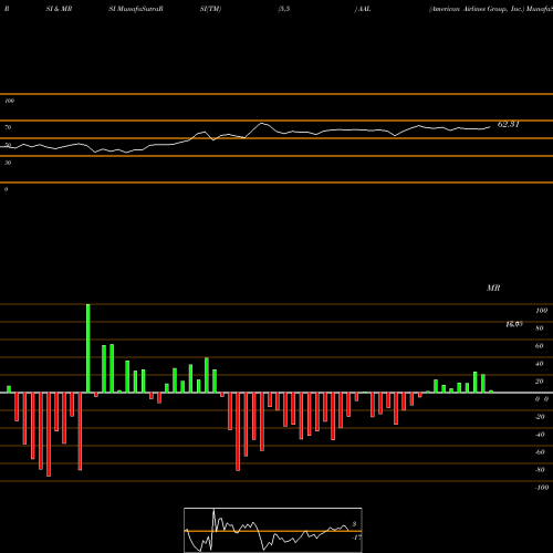 RSI & MRSI charts American Airlines Group, Inc. AAL share NASDAQ Stock Exchange 