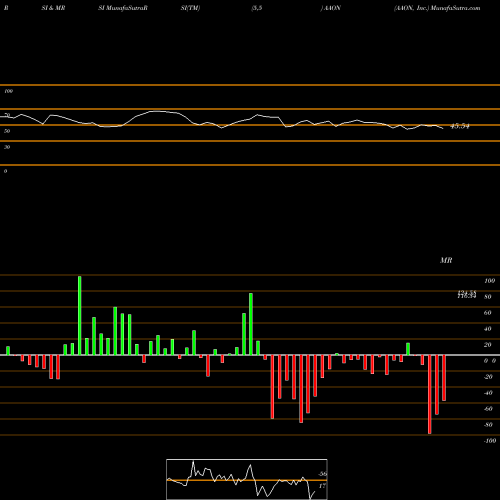 RSI & MRSI charts AAON, Inc. AAON share NASDAQ Stock Exchange 