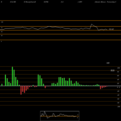 RSI & MRSI charts Atlantic Alliance Partnership Corp. AAPC share NASDAQ Stock Exchange 