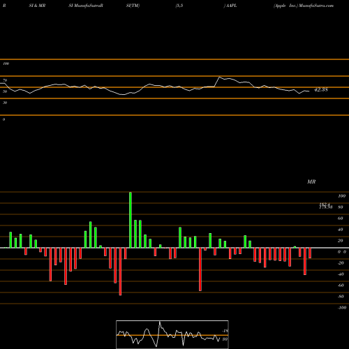 RSI & MRSI charts Apple Inc. AAPL share NASDAQ Stock Exchange 