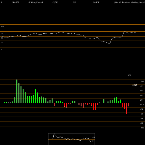 RSI & MRSI charts Atlas Air Worldwide Holdings AAWW share NASDAQ Stock Exchange 