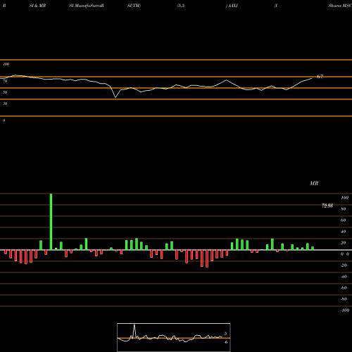 RSI & MRSI charts IShares MSCI All Country Asia Ex Japan Index Fund AAXJ share NASDAQ Stock Exchange 