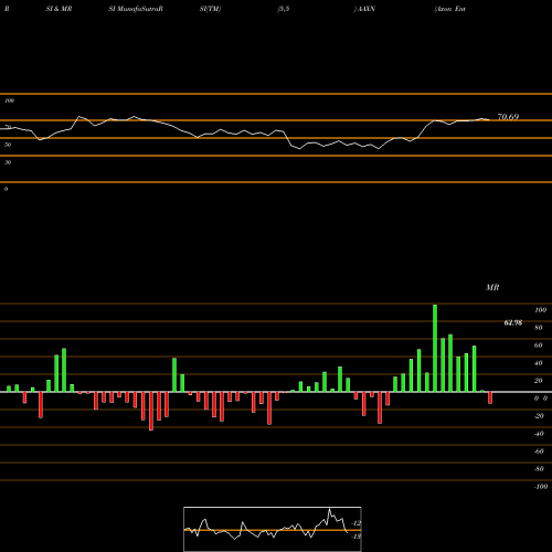 RSI & MRSI charts Axon Enterprise, Inc. AAXN share NASDAQ Stock Exchange 
