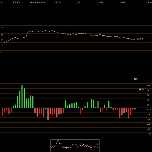 RSI & MRSI charts ABAXIS, Inc. ABAX share NASDAQ Stock Exchange 