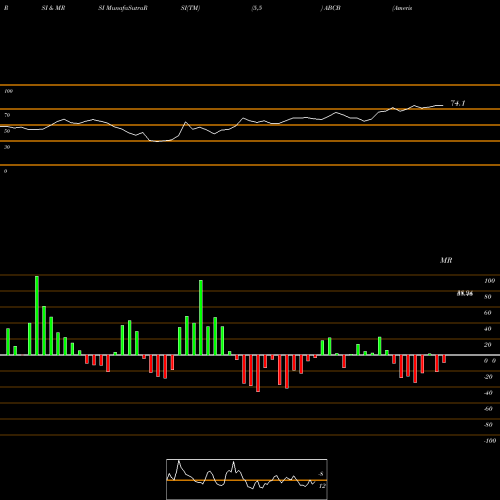 RSI & MRSI charts Ameris Bancorp ABCB share NASDAQ Stock Exchange 