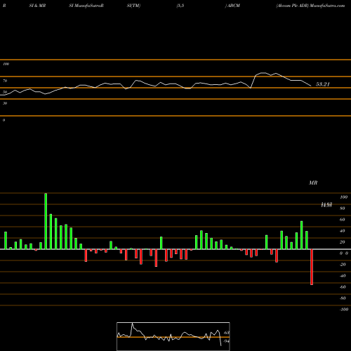 RSI & MRSI charts Abcam Plc ADR ABCM share NASDAQ Stock Exchange 