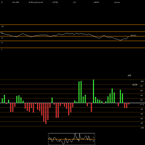 RSI & MRSI charts Anchor BanCorp Wisconsin Inc. ABCW share NASDAQ Stock Exchange 