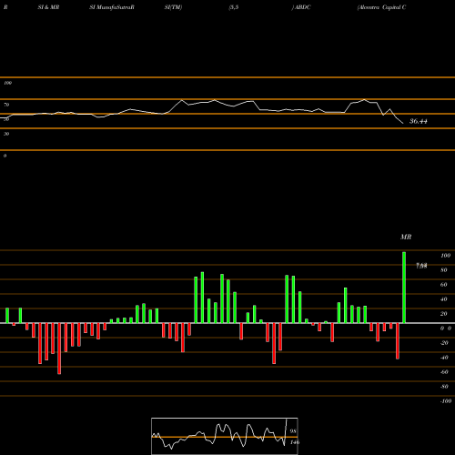 RSI & MRSI charts Alcentra Capital Corp. ABDC share NASDAQ Stock Exchange 