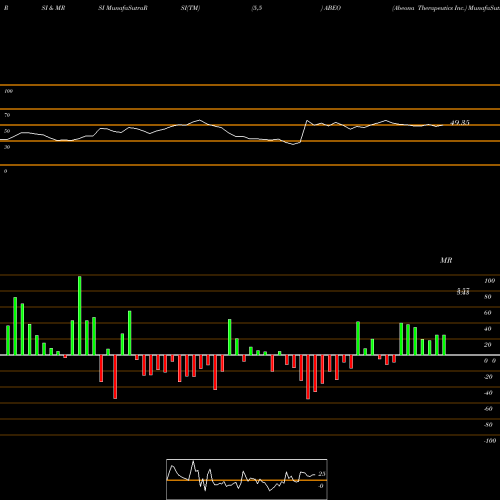 RSI & MRSI charts Abeona Therapeutics Inc. ABEO share NASDAQ Stock Exchange 