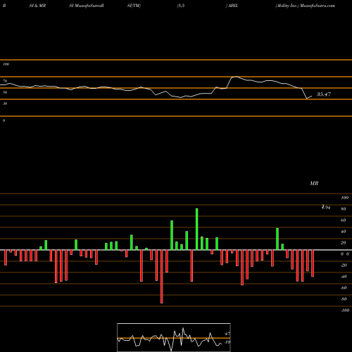 RSI & MRSI charts Ability Inc. ABIL share NASDAQ Stock Exchange 