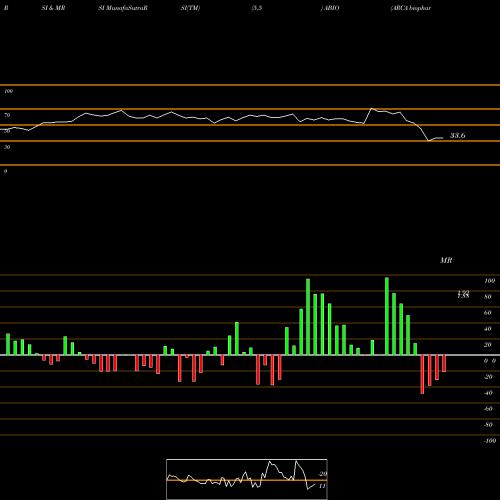 RSI & MRSI charts ARCA Biopharma, Inc. ABIO share NASDAQ Stock Exchange 