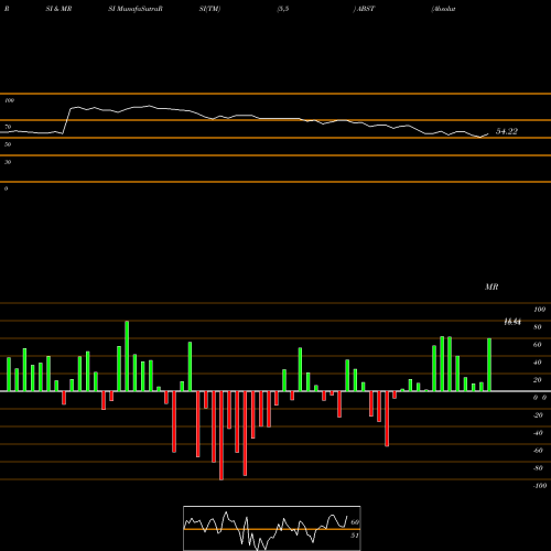 RSI & MRSI charts Absolute Software Cp ABST share NASDAQ Stock Exchange 