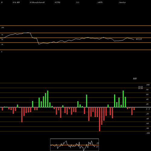 RSI & MRSI charts Autobytel Inc. ABTL share NASDAQ Stock Exchange 