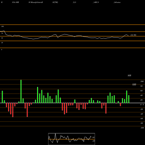 RSI & MRSI charts Arbutus Biopharma Corporation ABUS share NASDAQ Stock Exchange 