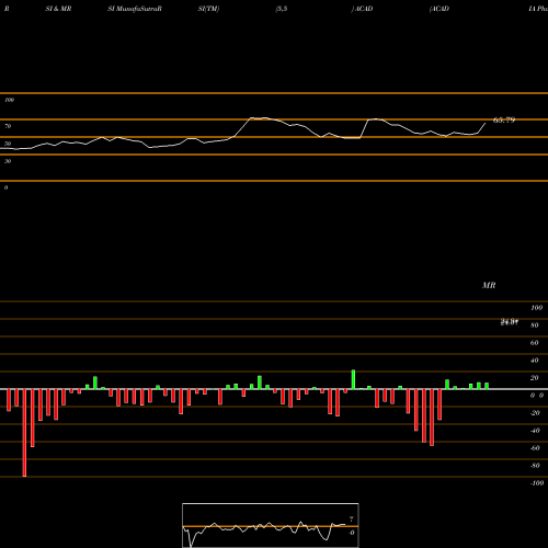 RSI & MRSI charts ACADIA Pharmaceuticals Inc. ACAD share NASDAQ Stock Exchange 