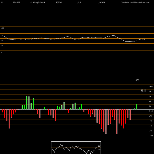 RSI & MRSI charts Accolade Inc ACCD share NASDAQ Stock Exchange 