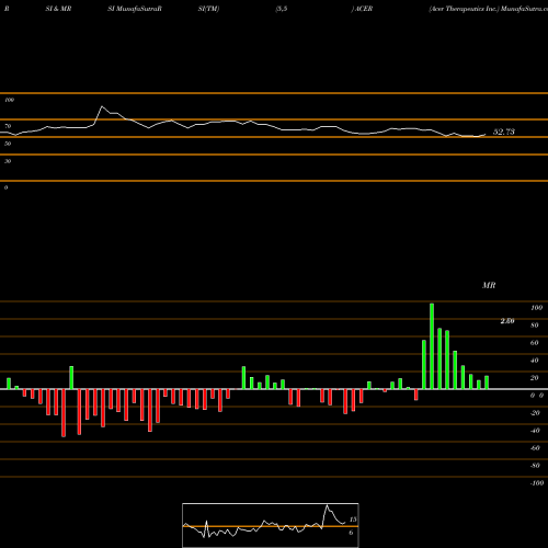 RSI & MRSI charts Acer Therapeutics Inc. ACER share NASDAQ Stock Exchange 