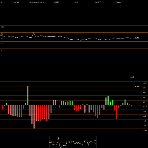 RSI & MRSI charts Aceto Corporation ACET share NASDAQ Stock Exchange 