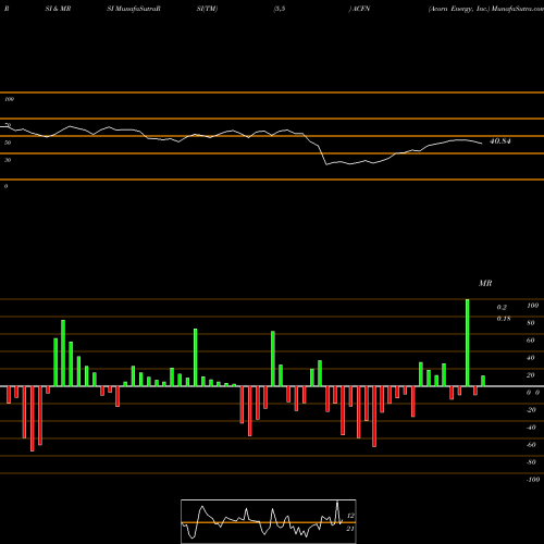 RSI & MRSI charts Acorn Energy, Inc. ACFN share NASDAQ Stock Exchange 