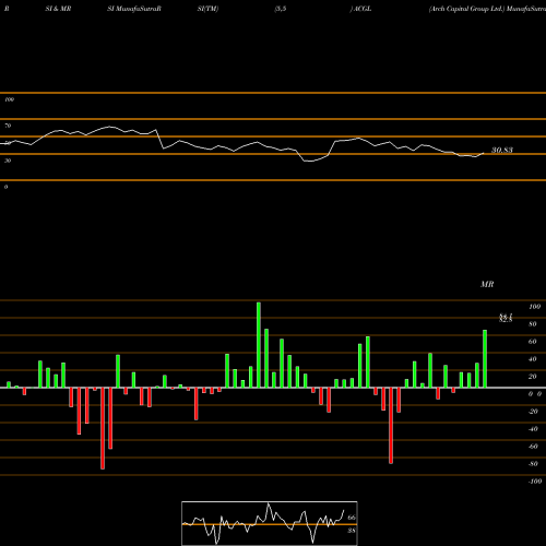 RSI & MRSI charts Arch Capital Group Ltd. ACGL share NASDAQ Stock Exchange 