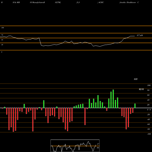 RSI & MRSI charts Acadia Healthcare Company, Inc. ACHC share NASDAQ Stock Exchange 