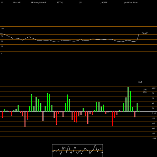 RSI & MRSI charts Achillion Pharmaceuticals, Inc. ACHN share NASDAQ Stock Exchange 