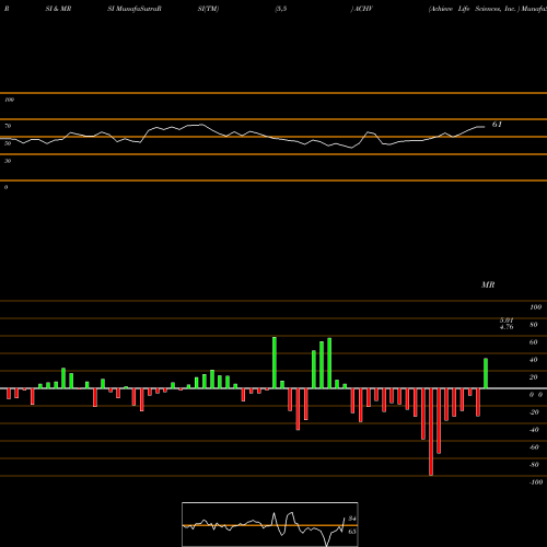 RSI & MRSI charts Achieve Life Sciences, Inc.  ACHV share NASDAQ Stock Exchange 