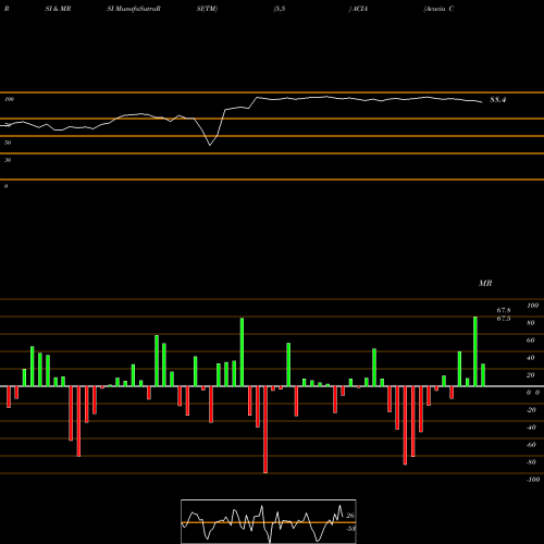 RSI & MRSI charts Acacia Communications, Inc. ACIA share NASDAQ Stock Exchange 