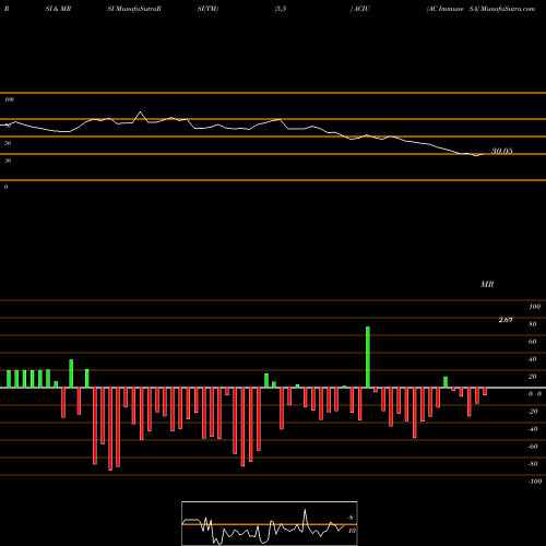 RSI & MRSI charts AC Immune SA ACIU share NASDAQ Stock Exchange 