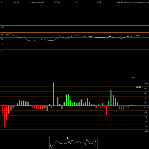 RSI & MRSI charts ACI Worldwide, Inc. ACIW share NASDAQ Stock Exchange 