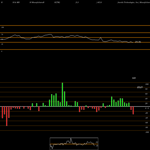 RSI & MRSI charts Axcelis Technologies, Inc. ACLS share NASDAQ Stock Exchange 