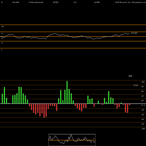 RSI & MRSI charts ACM Research, Inc. ACMR share NASDAQ Stock Exchange 